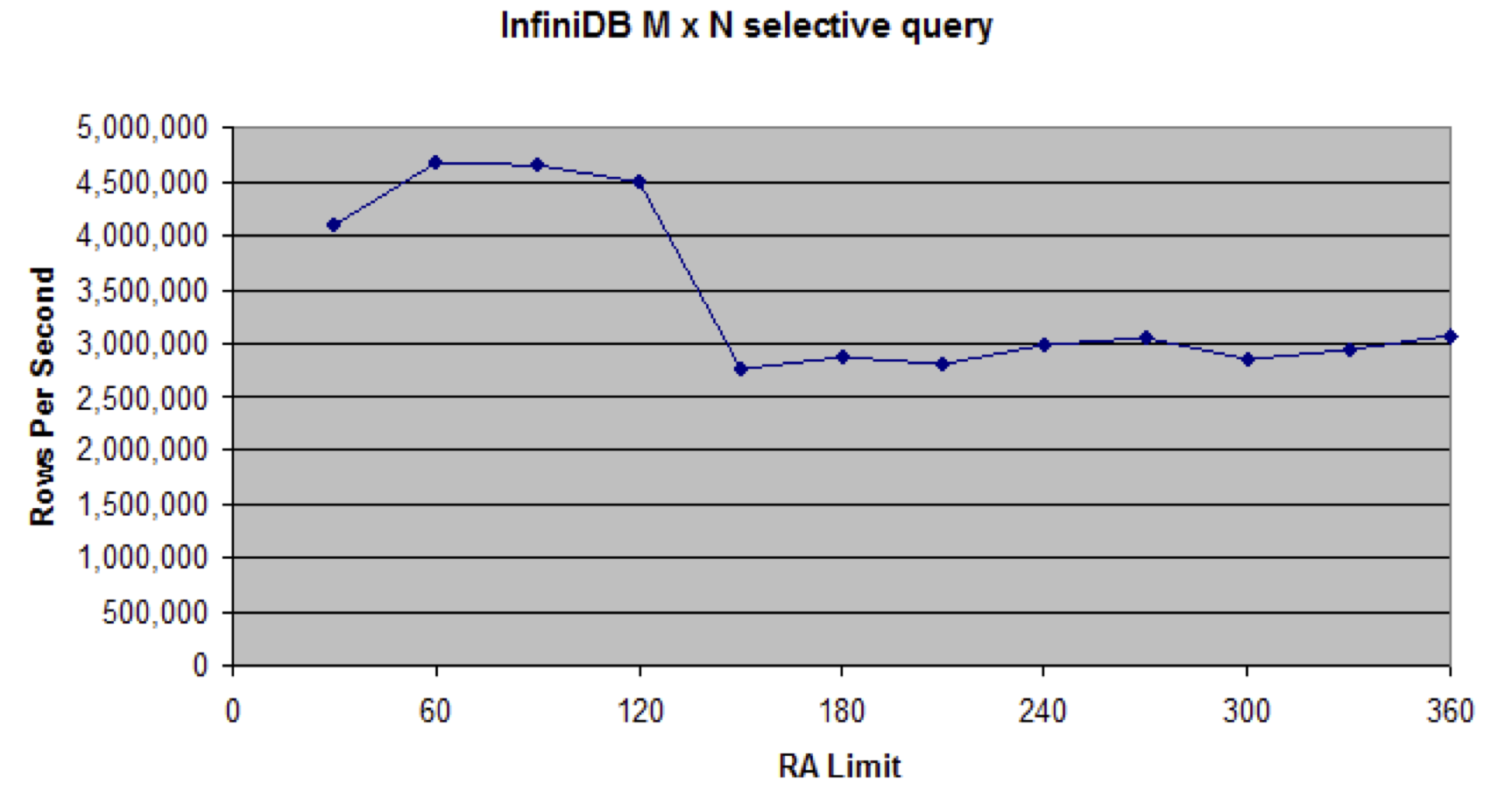 InfiniDB M x N selective query.