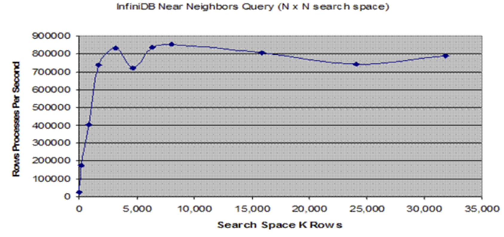 InfiniDB Near Neighbors Cluster Query (N x N).